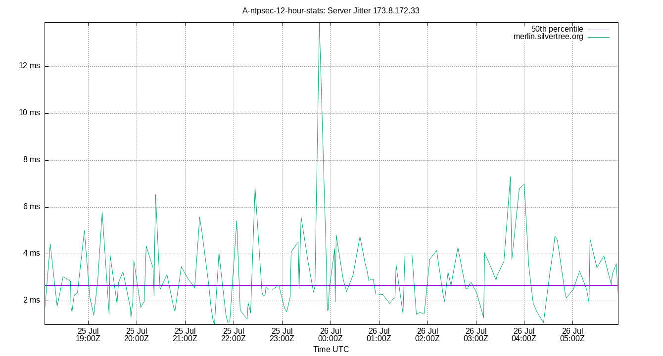 peer jitter 173.8.172.33 plot