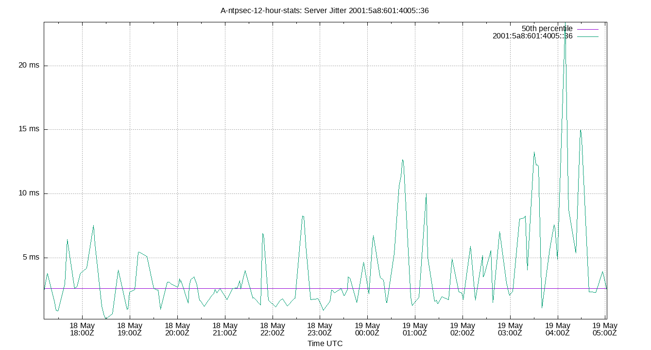peer jitter 2001:5a8:601:4005::36 plot