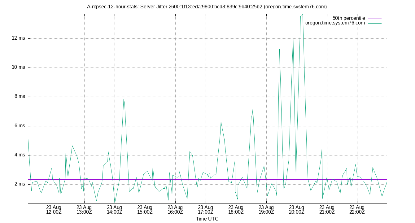 peer jitter 2600:1f13:eda:9800:bcd8:839c:9b40:25b2 plot