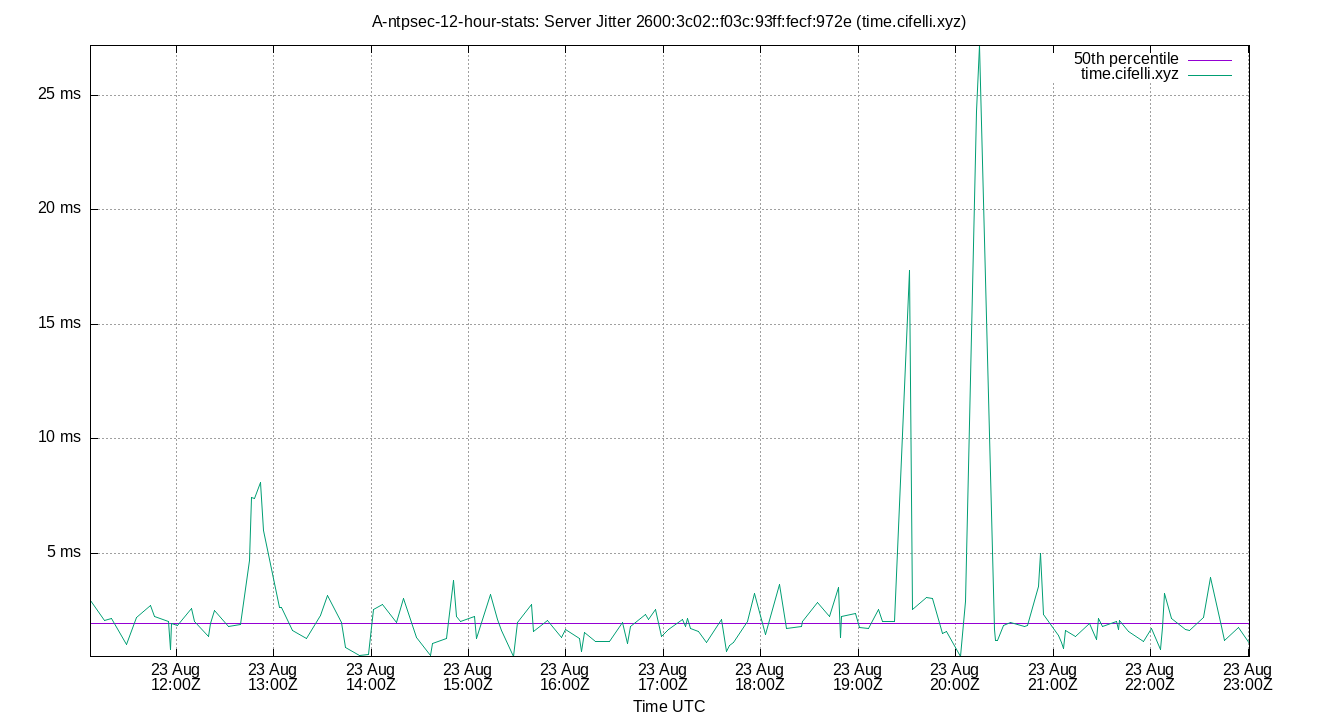 peer jitter 2600:3c02::f03c:93ff:fecf:972e plot