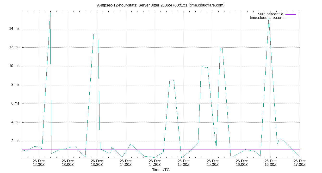 peer jitter 2606:4700:f1::1 plot