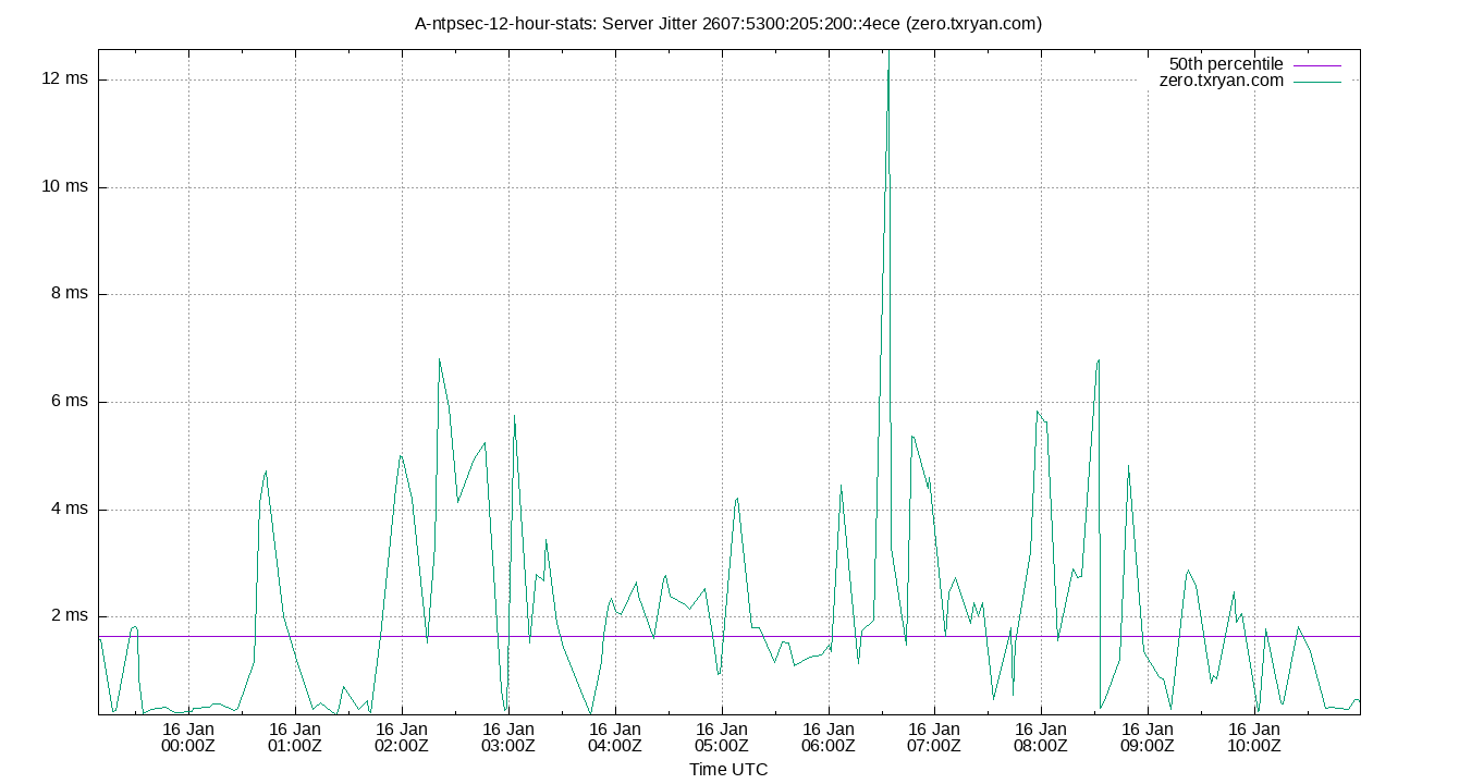 peer jitter 2607:5300:205:200::4ece plot