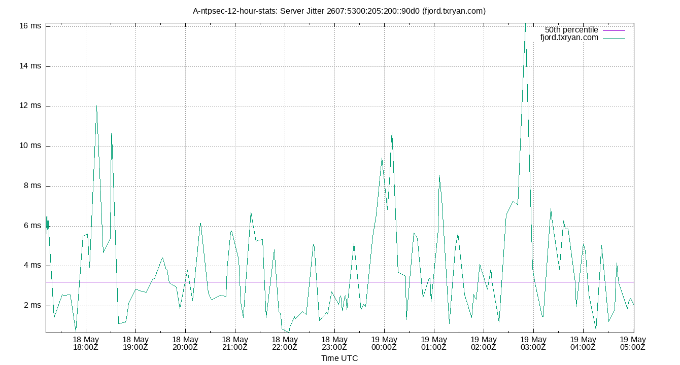 peer jitter 2607:5300:205:200::90d0 plot