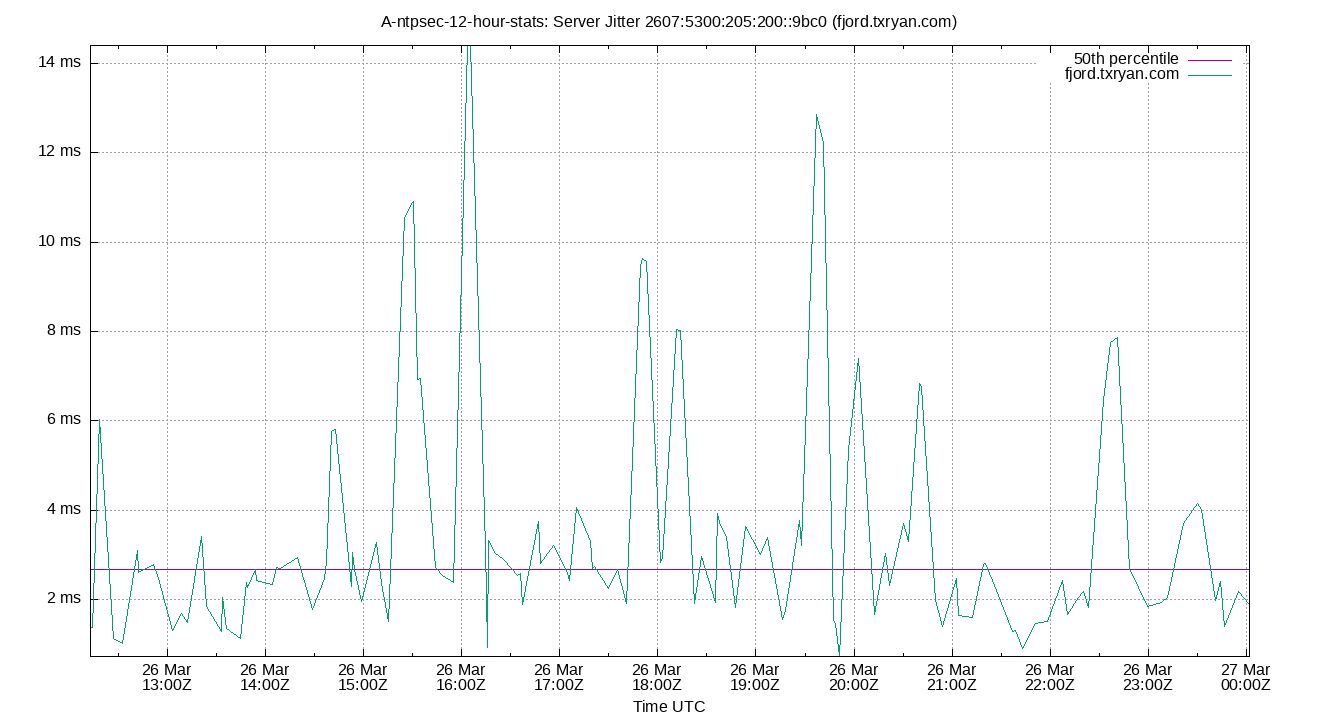 peer jitter 2607:5300:205:200::9bc0 plot