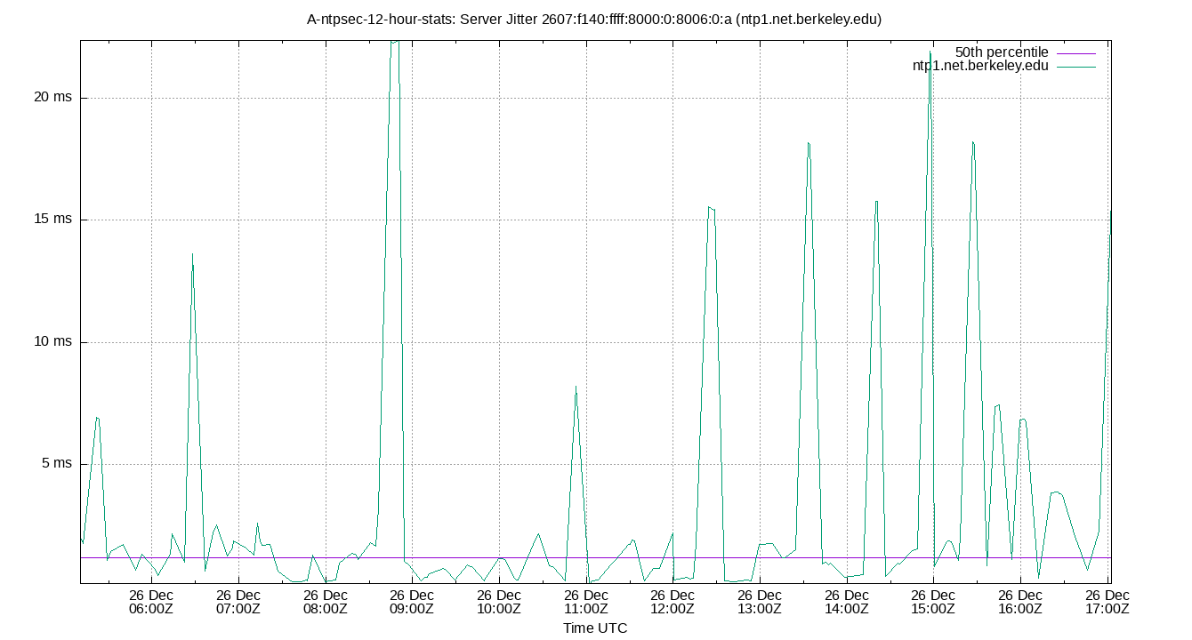 peer jitter 2607:f140:ffff:8000:0:8006:0:a plot