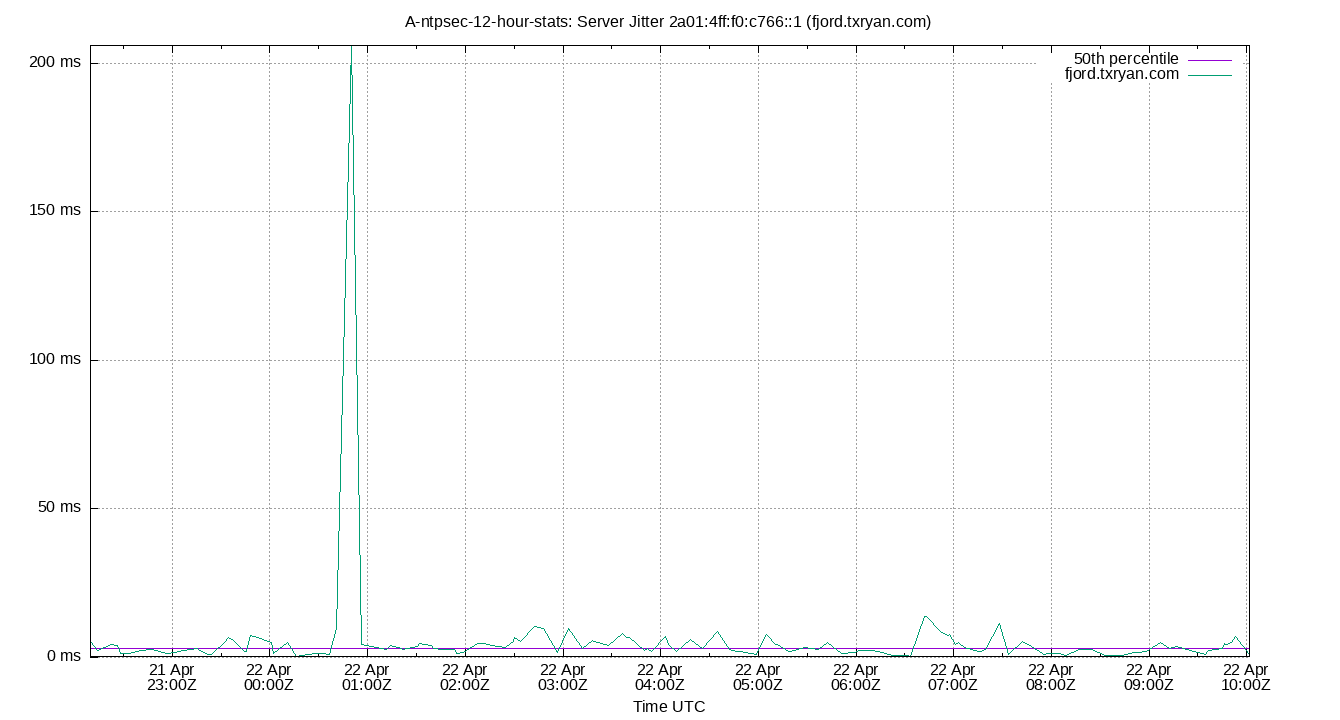 peer jitter 2a01:4ff:f0:c766::1 plot