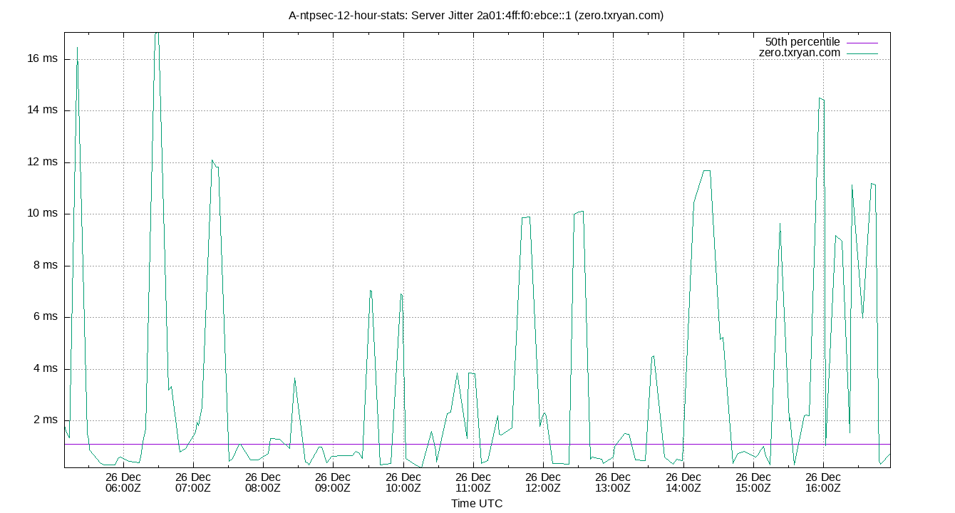 peer jitter 2a01:4ff:f0:ebce::1 plot