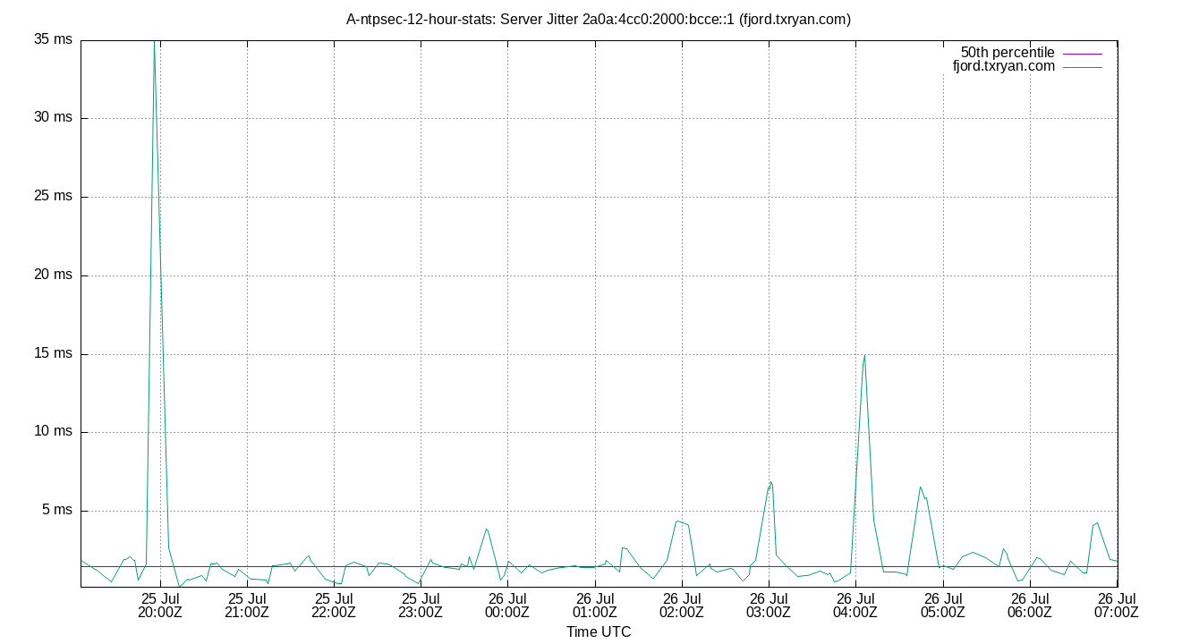 peer jitter 2a0a:4cc0:2000:bcce::1 plot