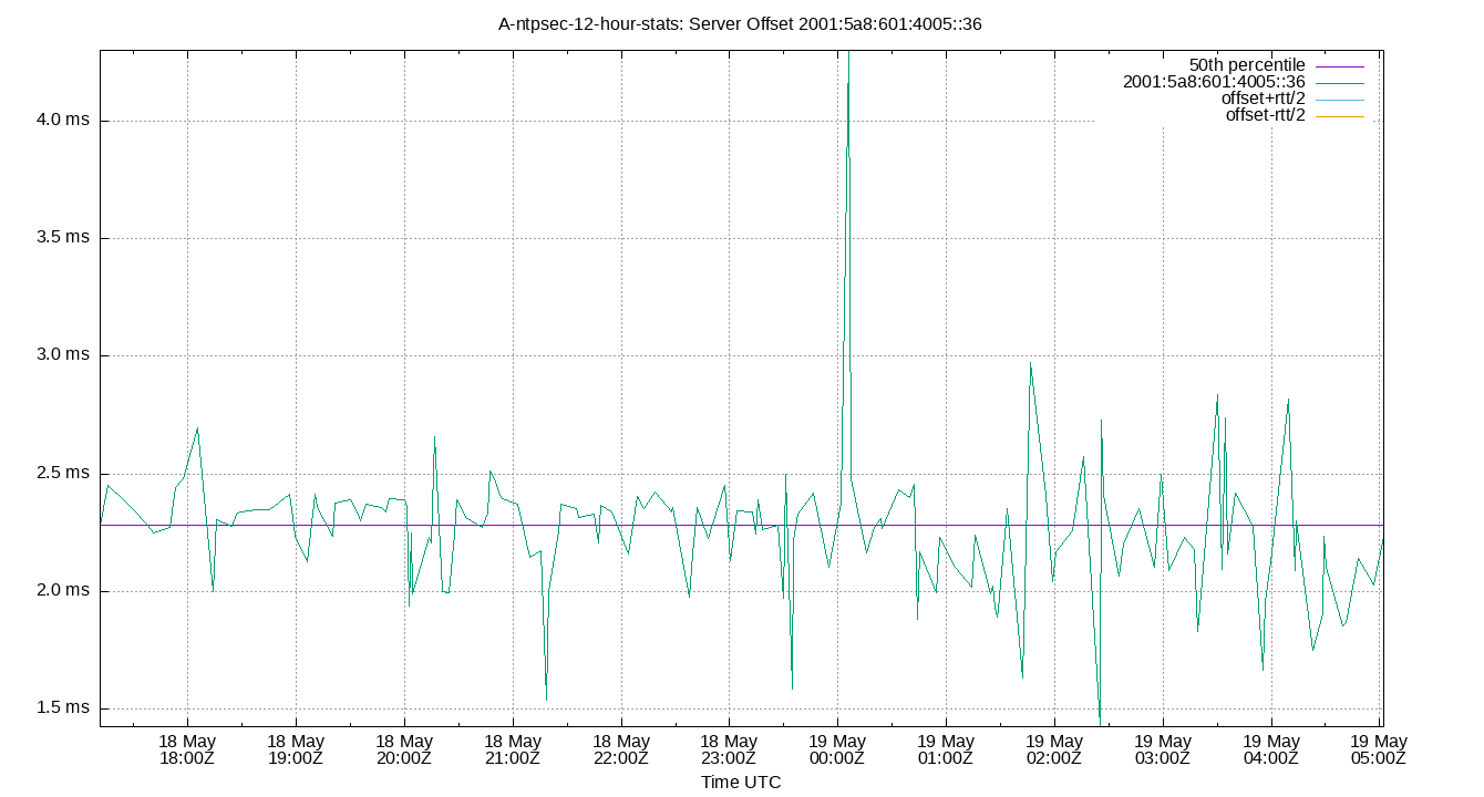 peer offset 2001:5a8:601:4005::36 plot