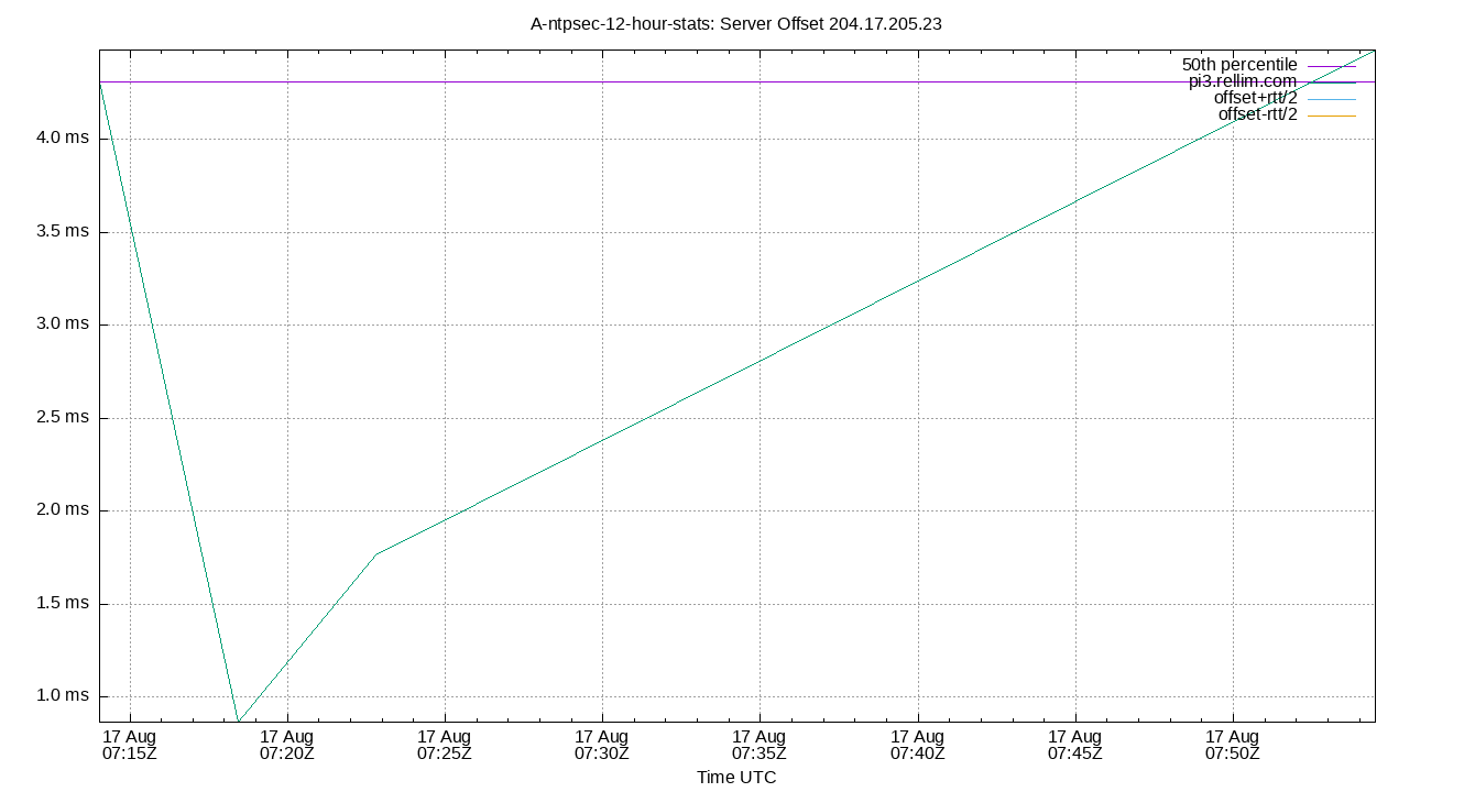 peer offset 204.17.205.23 plot