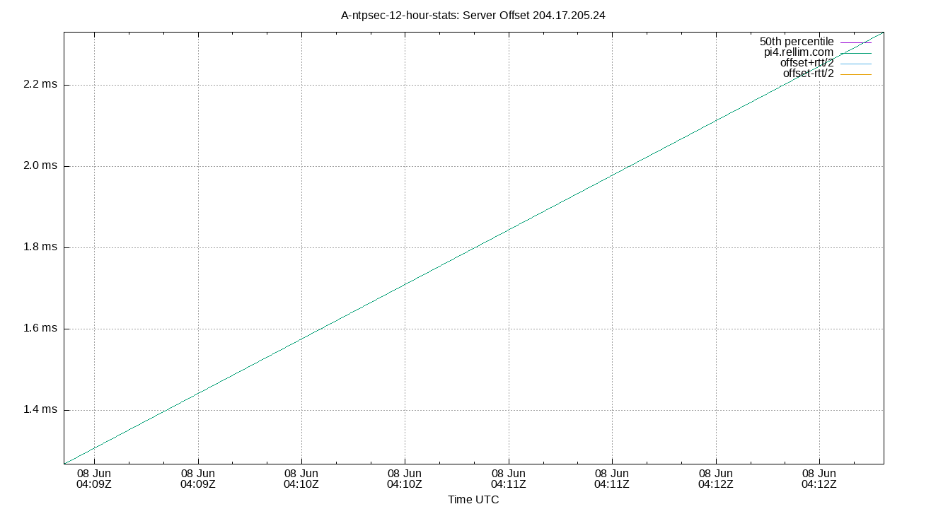 peer offset 204.17.205.24 plot
