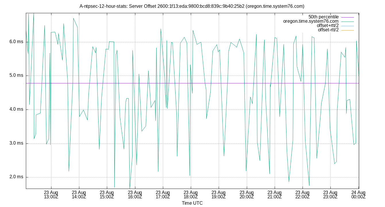 peer offset 2600:1f13:eda:9800:bcd8:839c:9b40:25b2 plot