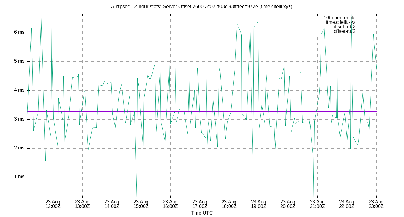 peer offset 2600:3c02::f03c:93ff:fecf:972e plot