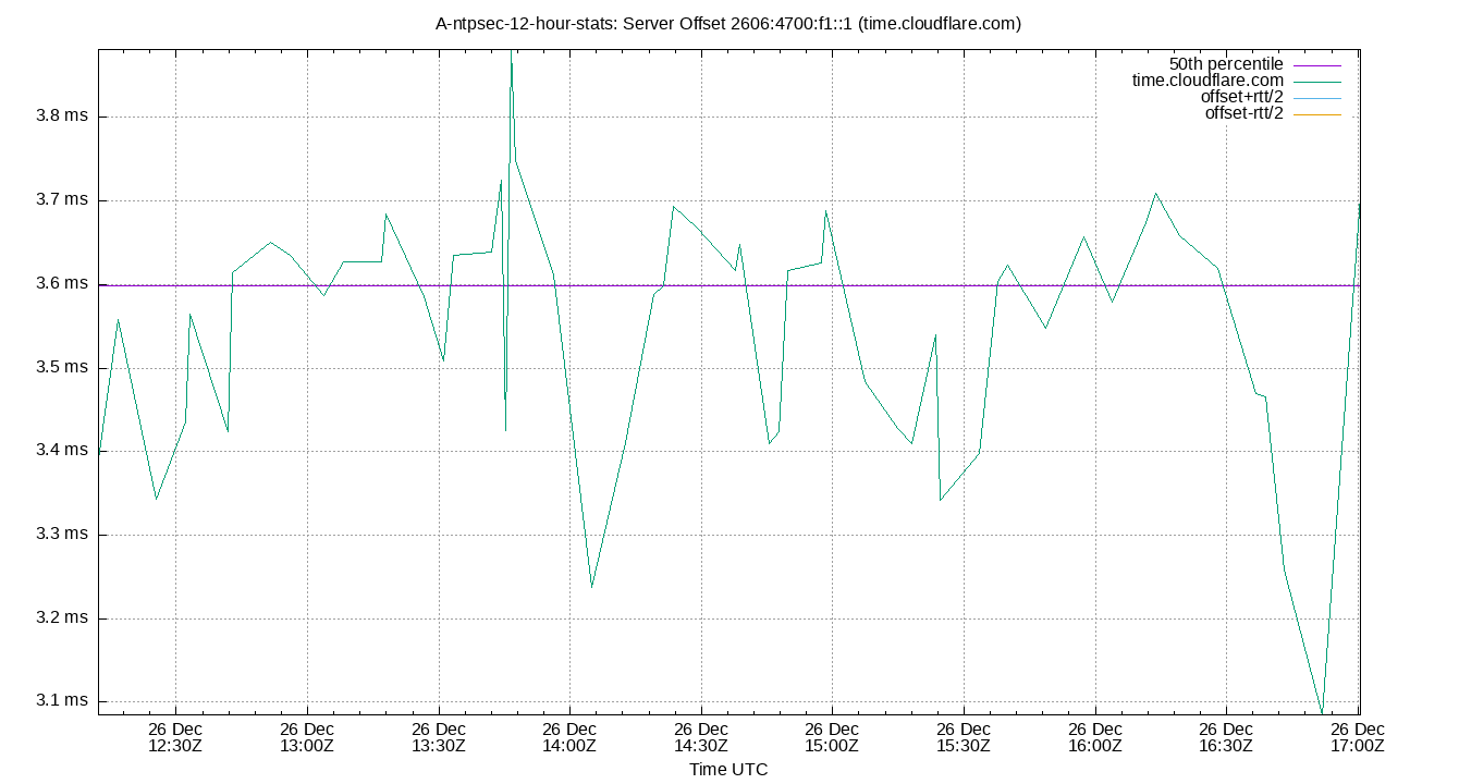 peer offset 2606:4700:f1::1 plot