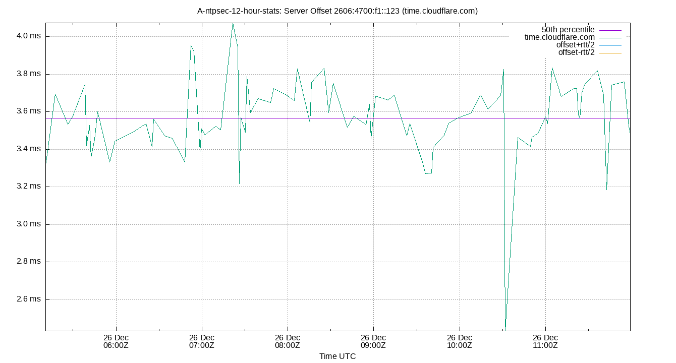 peer offset 2606:4700:f1::123 plot