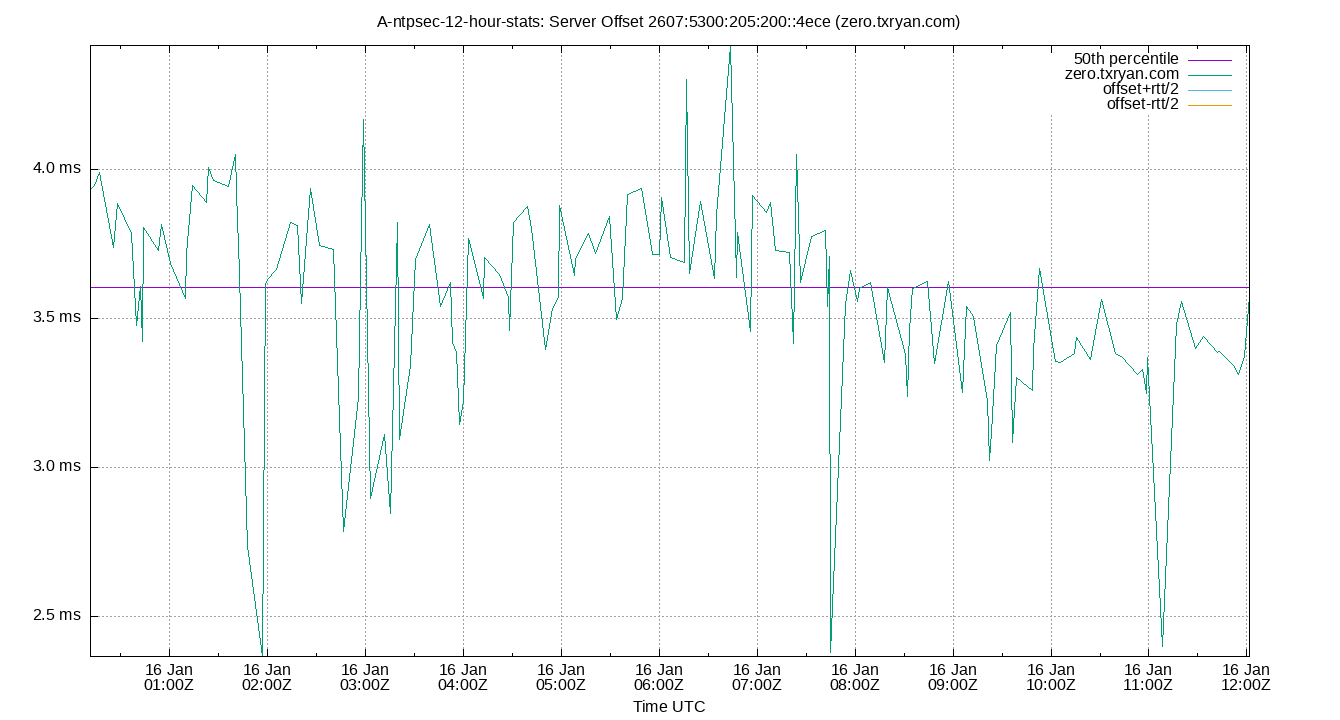 peer offset 2607:5300:205:200::4ece plot
