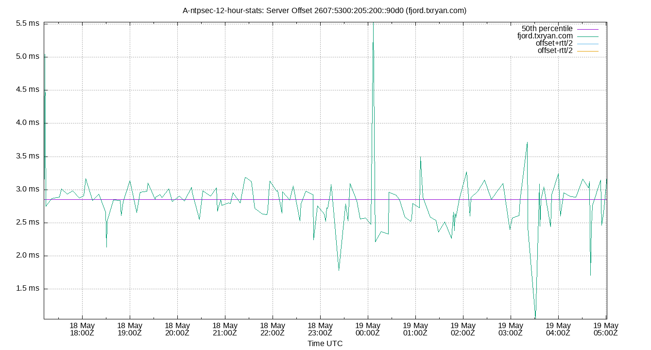 peer offset 2607:5300:205:200::90d0 plot