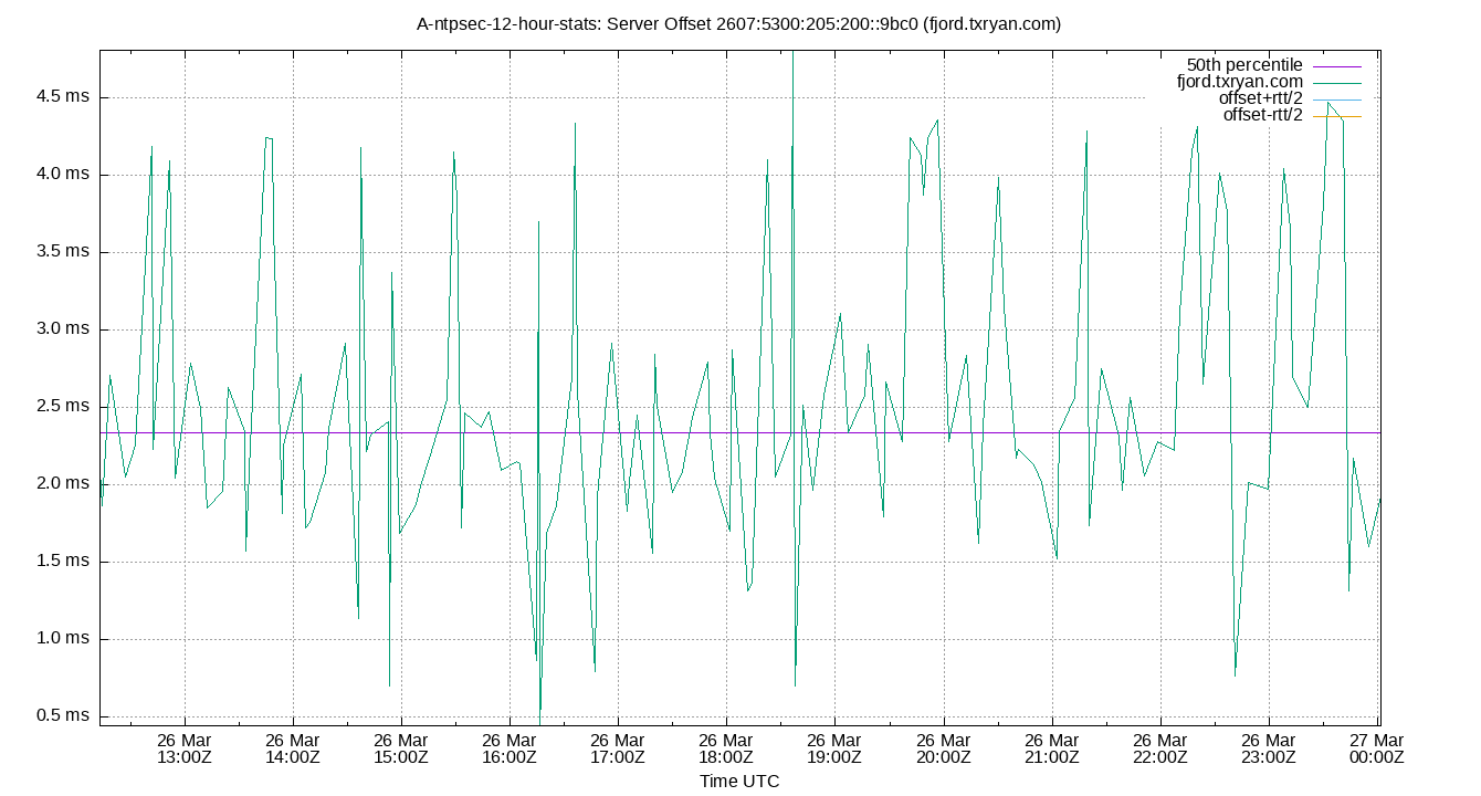 peer offset 2607:5300:205:200::9bc0 plot