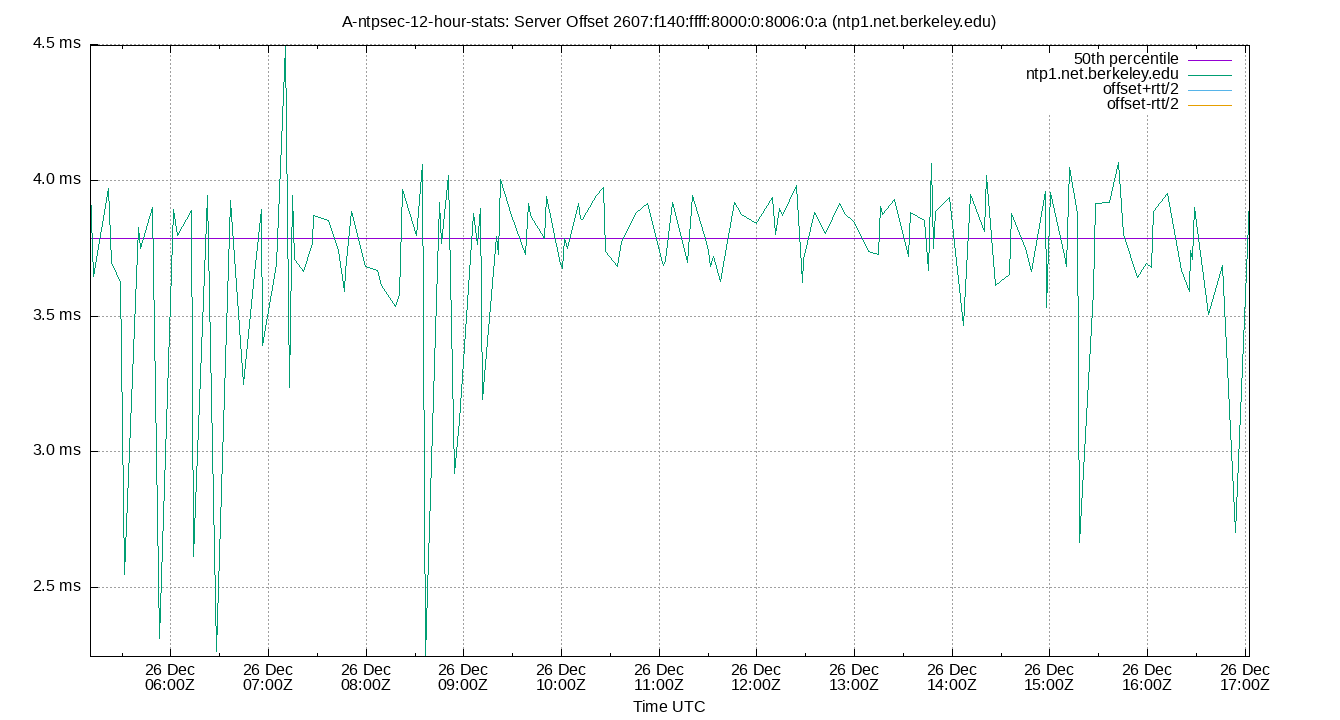 peer offset 2607:f140:ffff:8000:0:8006:0:a plot