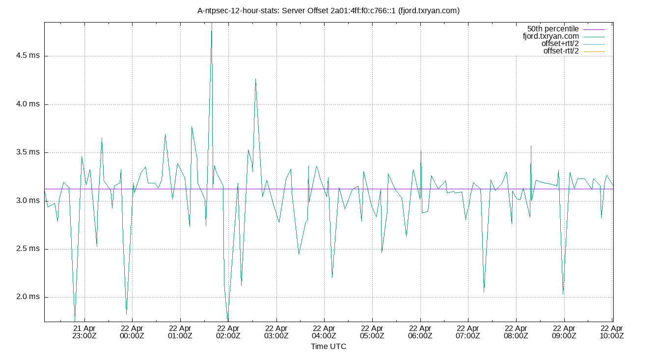 peer offset 2a01:4ff:f0:c766::1 plot