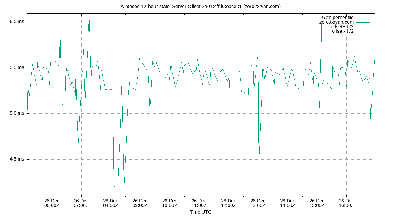 peer offset 2a01:4ff:f0:ebce::1 plot