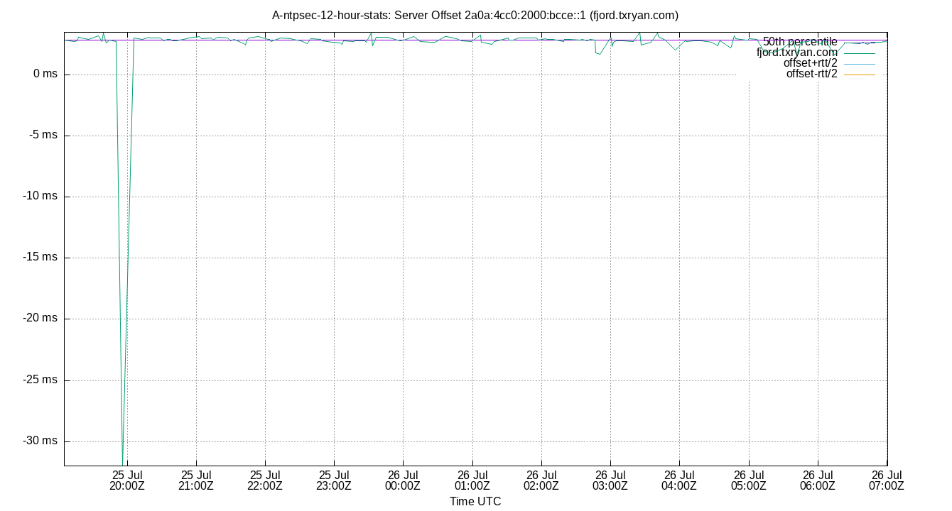 peer offset 2a0a:4cc0:2000:bcce::1 plot