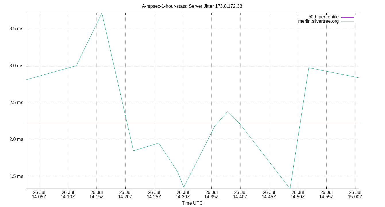 peer jitter 173.8.172.33 plot