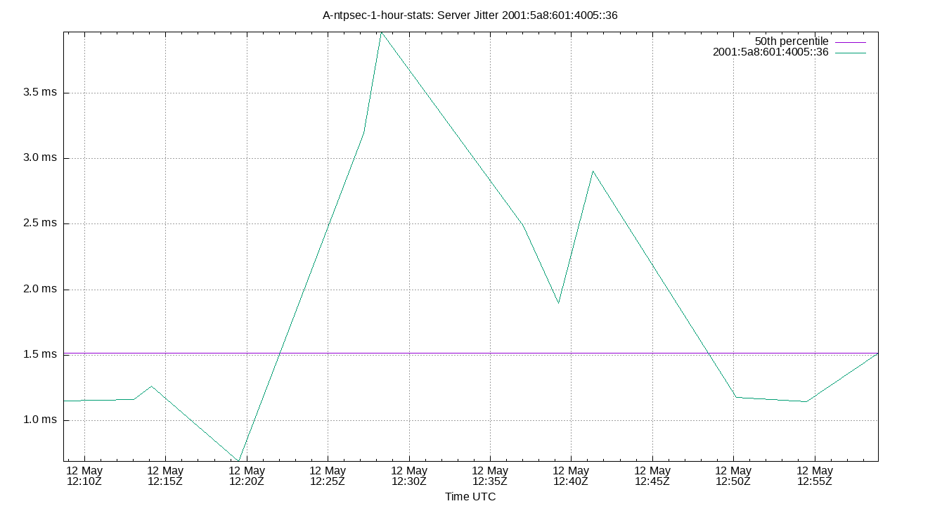 peer jitter 2001:5a8:601:4005::36 plot