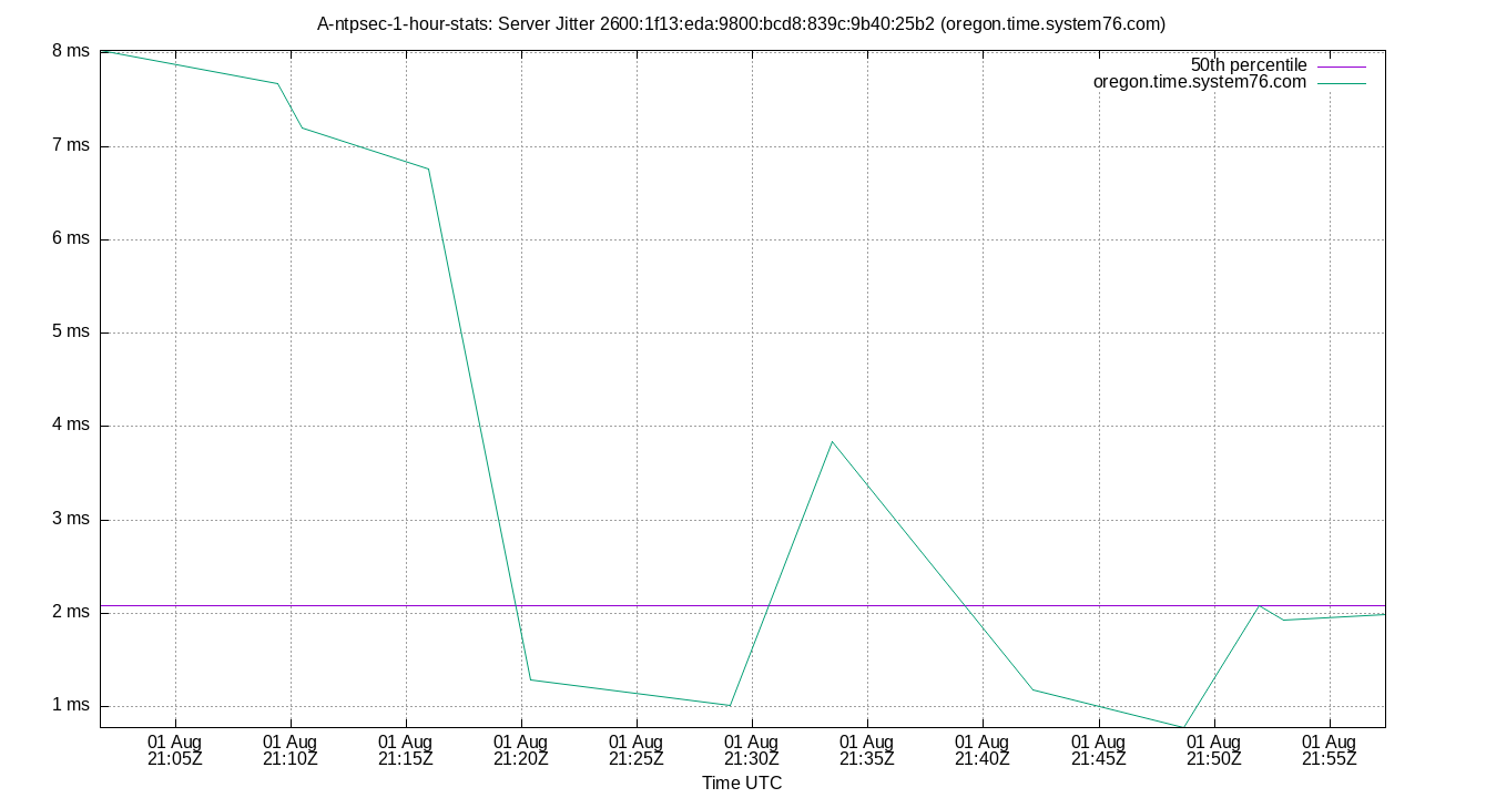 peer jitter 2600:1f13:eda:9800:bcd8:839c:9b40:25b2 plot