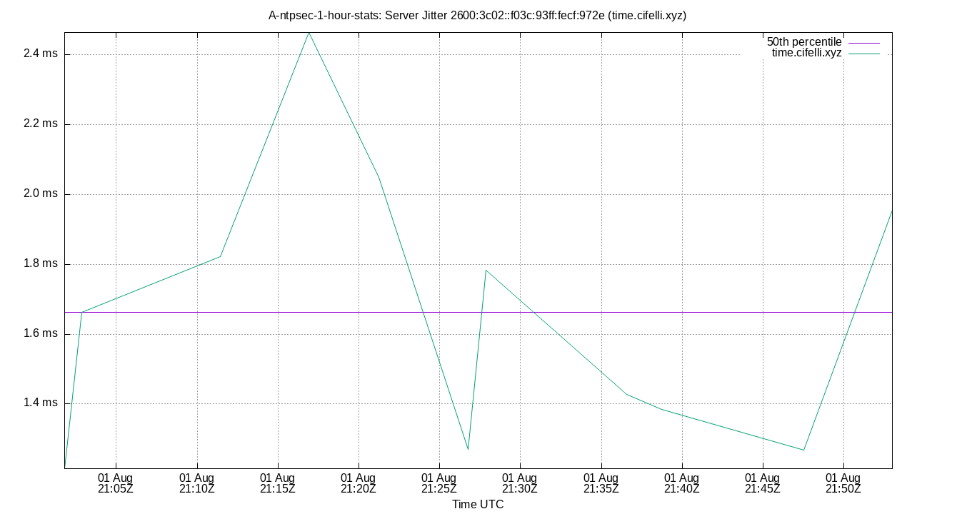peer jitter 2600:3c02::f03c:93ff:fecf:972e plot