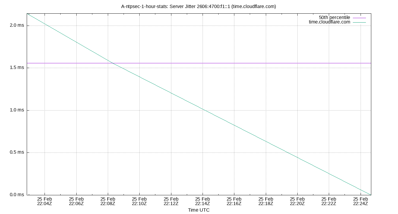 peer jitter 2606:4700:f1::1 plot