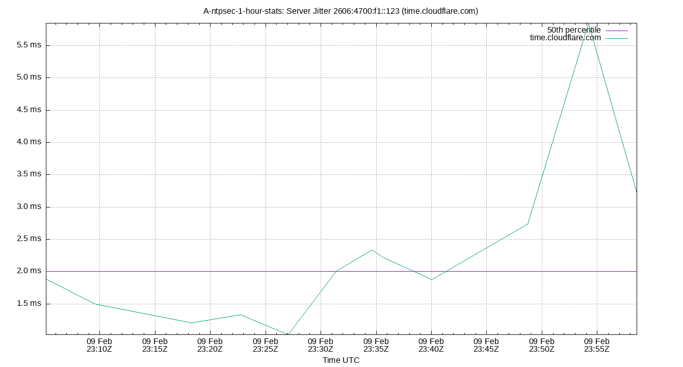 peer jitter 2606:4700:f1::123 plot