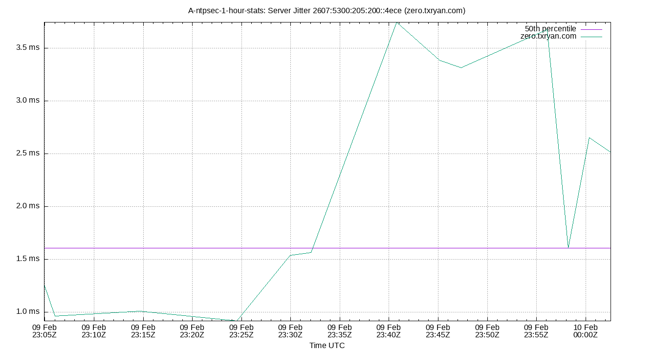 peer jitter 2607:5300:205:200::4ece plot