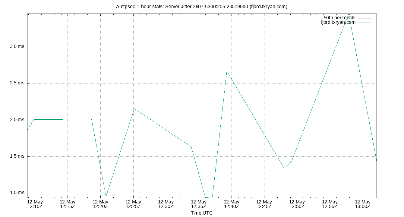 peer jitter 2607:5300:205:200::90d0 plot