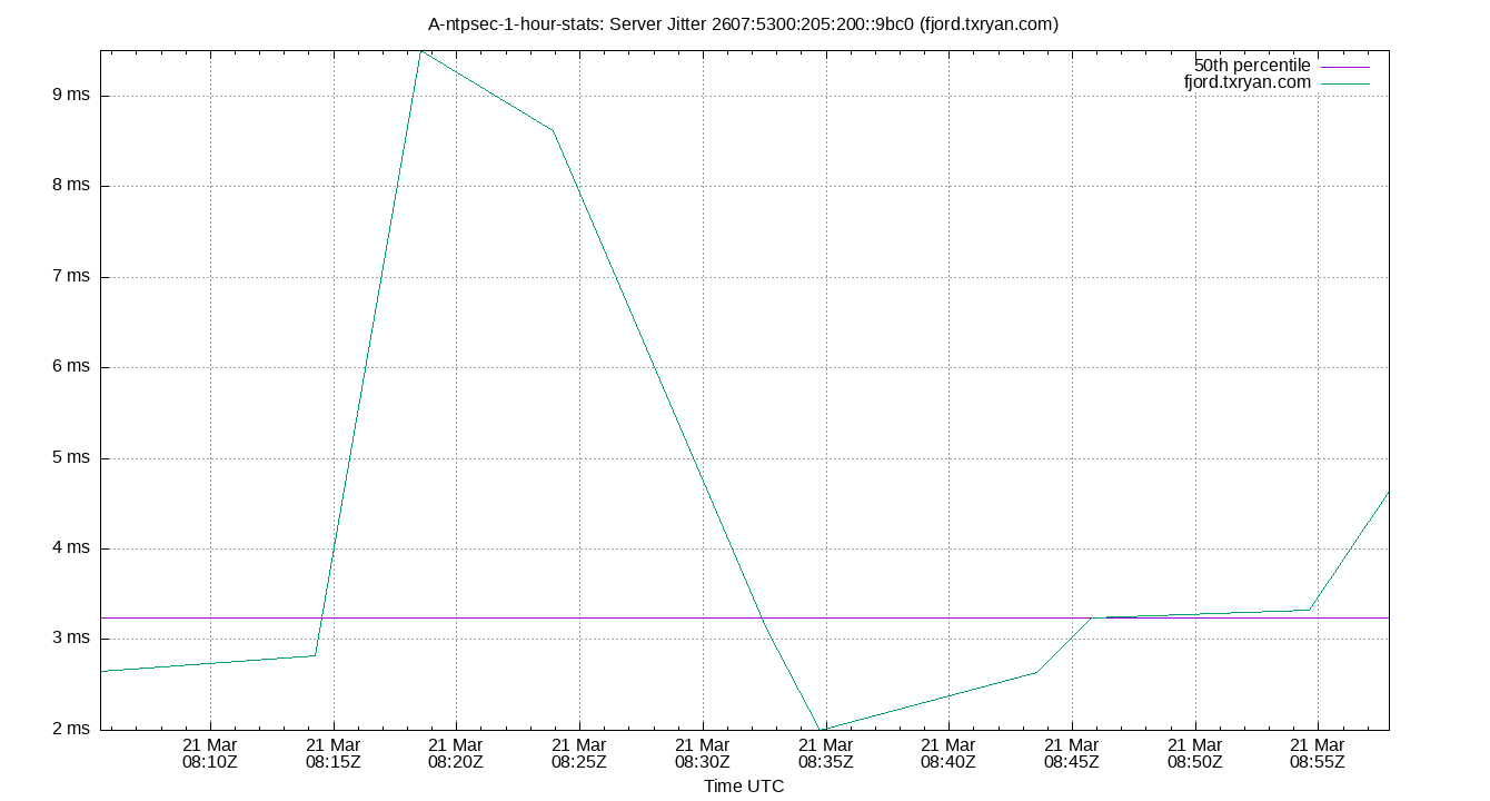 peer jitter 2607:5300:205:200::9bc0 plot