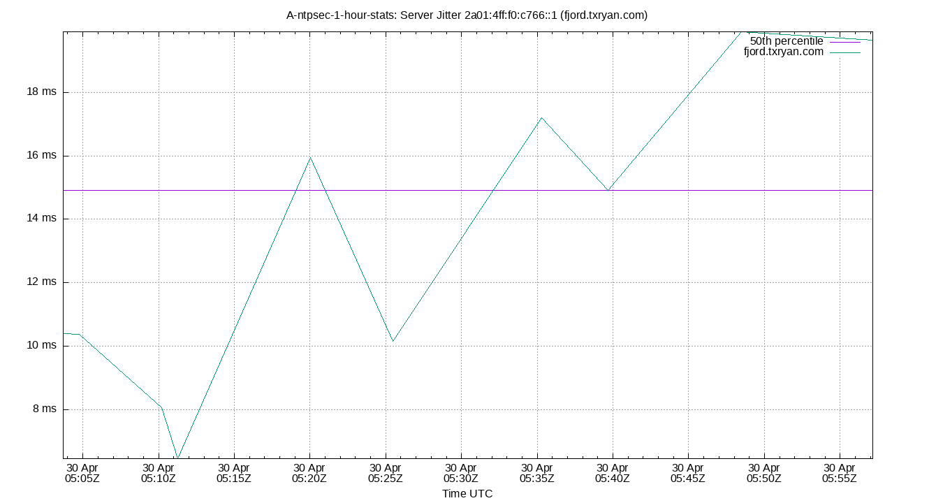 peer jitter 2a01:4ff:f0:c766::1 plot