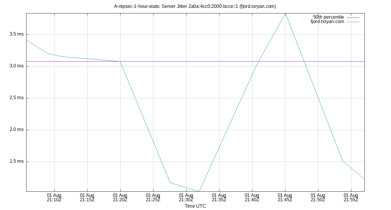 peer jitter 2a0a:4cc0:2000:bcce::1 plot