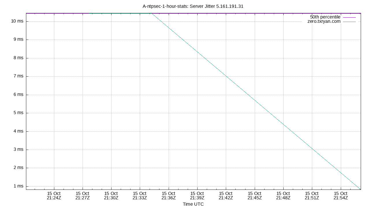 peer jitter 5.161.191.31 plot