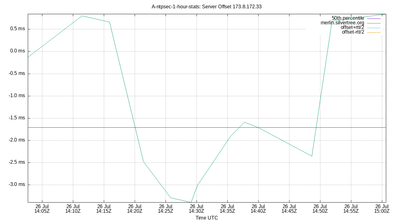 peer offset 173.8.172.33 plot
