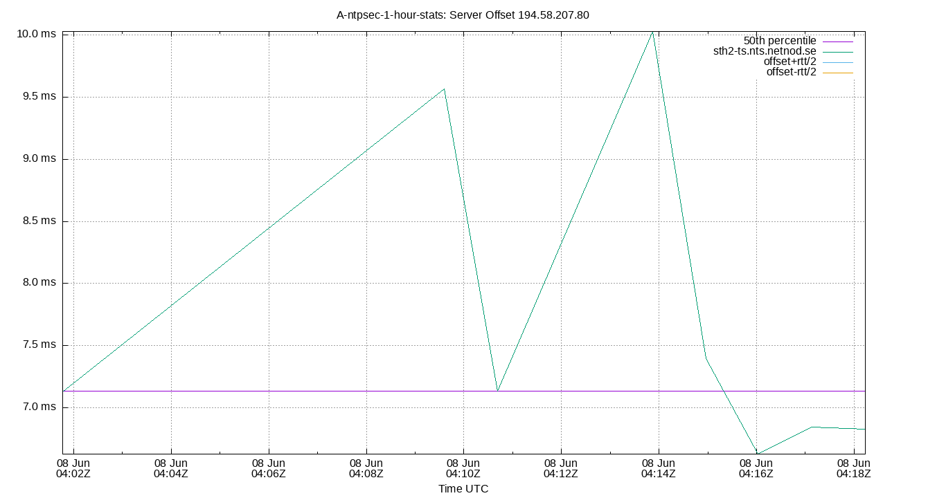 peer offset 194.58.207.80 plot