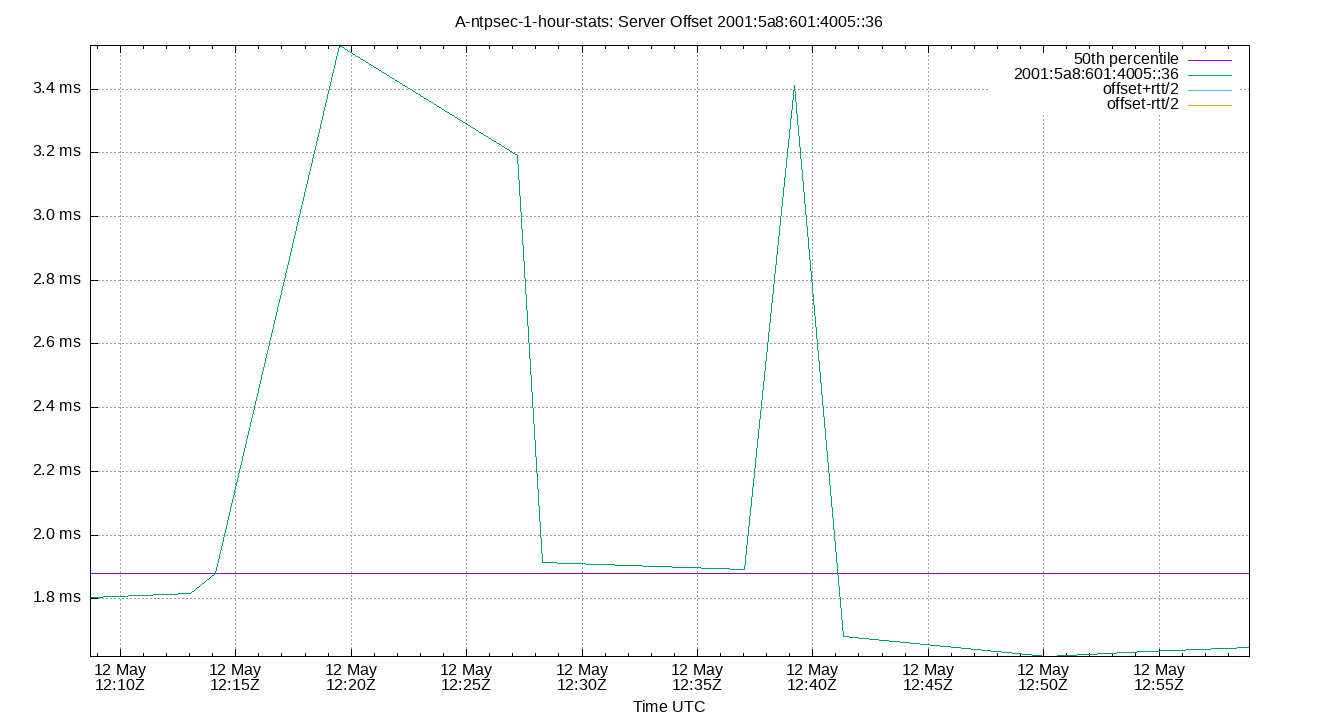 peer offset 2001:5a8:601:4005::36 plot