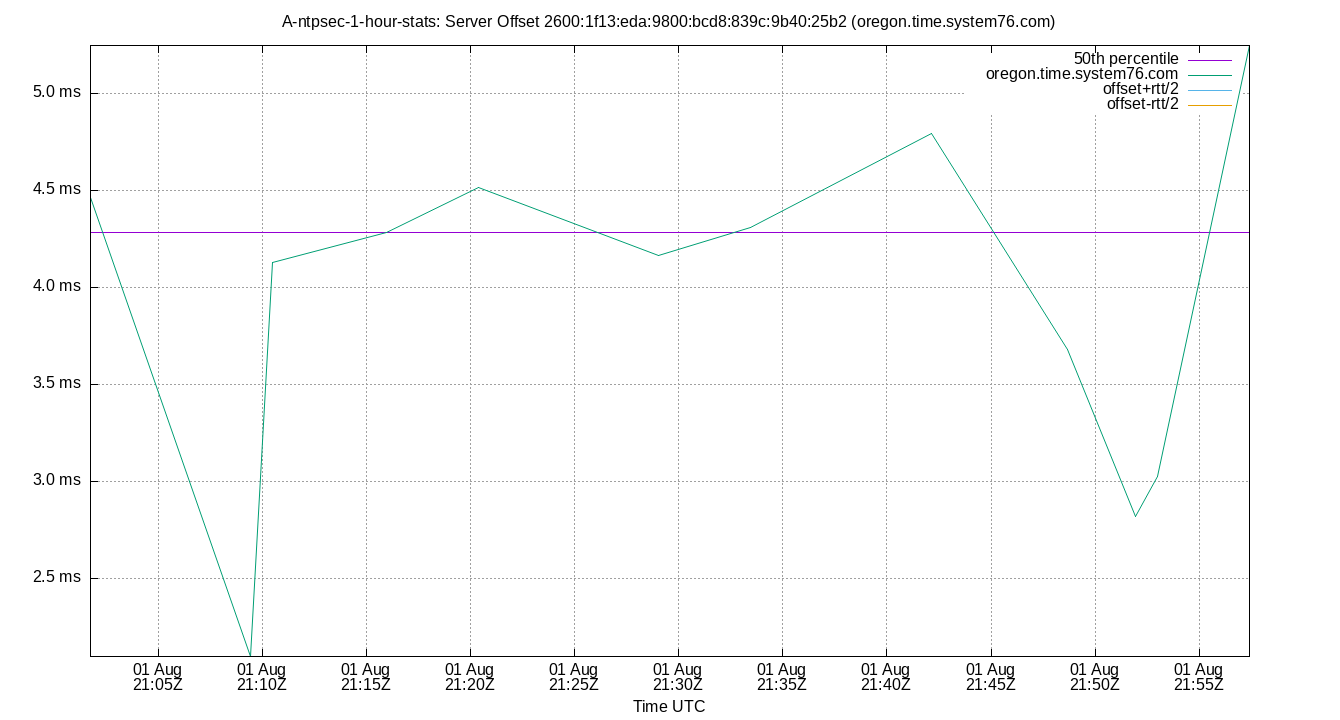 peer offset 2600:1f13:eda:9800:bcd8:839c:9b40:25b2 plot