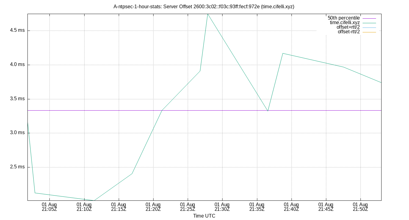 peer offset 2600:3c02::f03c:93ff:fecf:972e plot