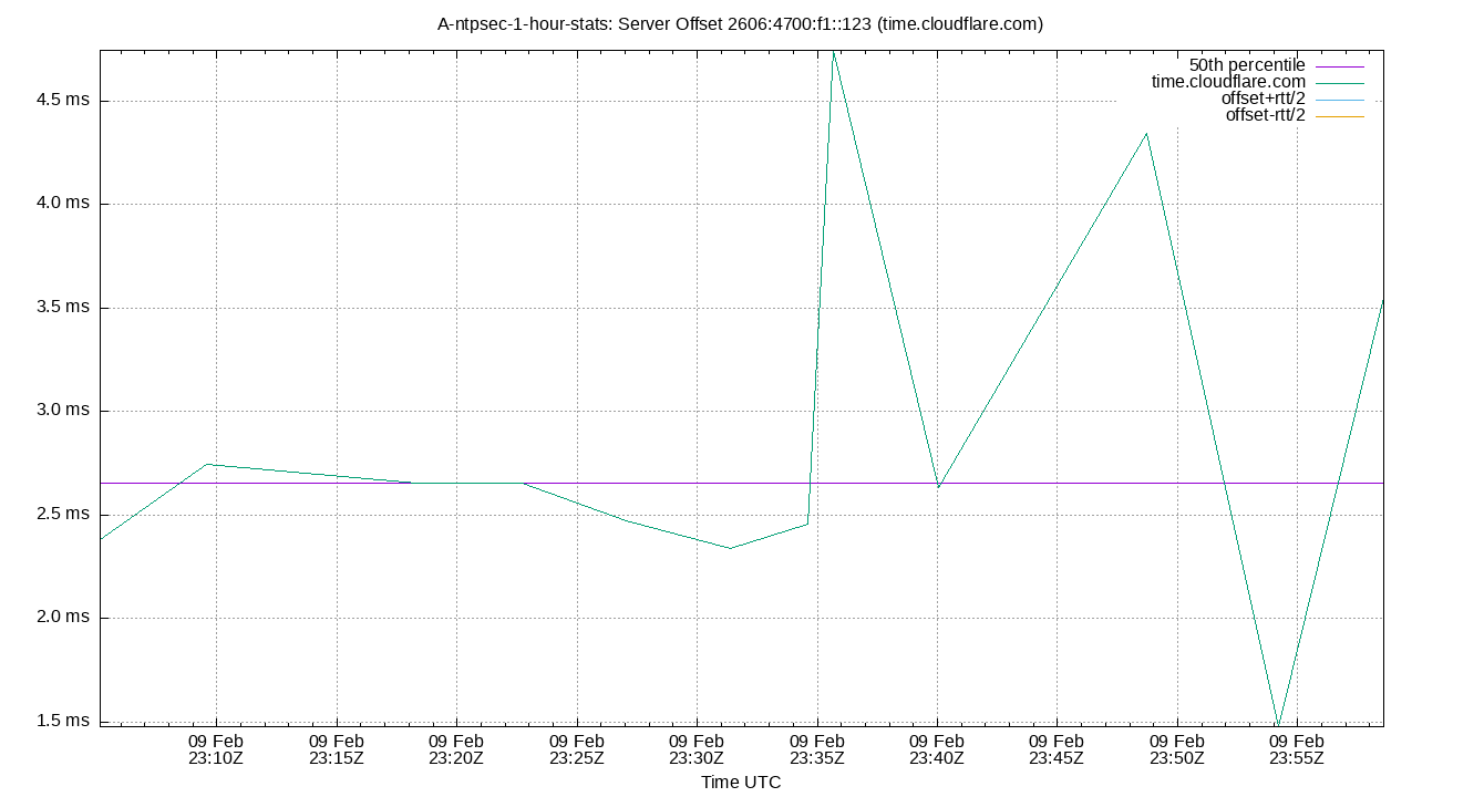 peer offset 2606:4700:f1::123 plot
