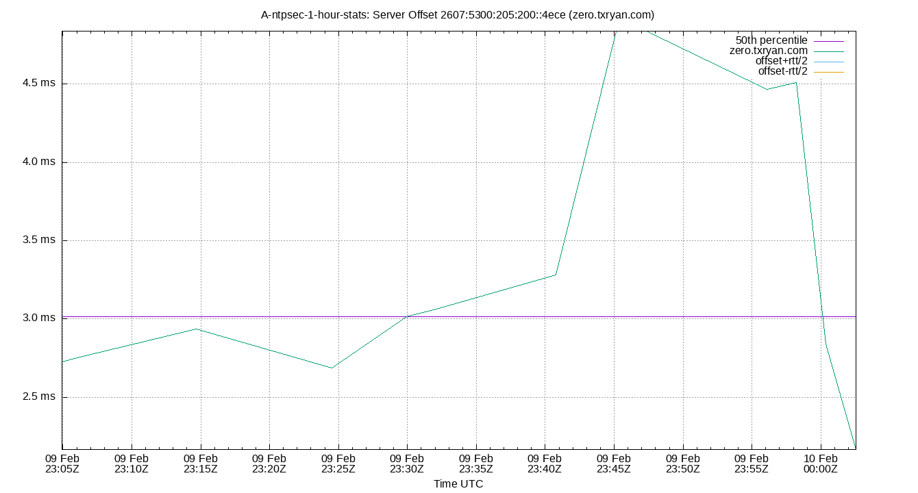 peer offset 2607:5300:205:200::4ece plot