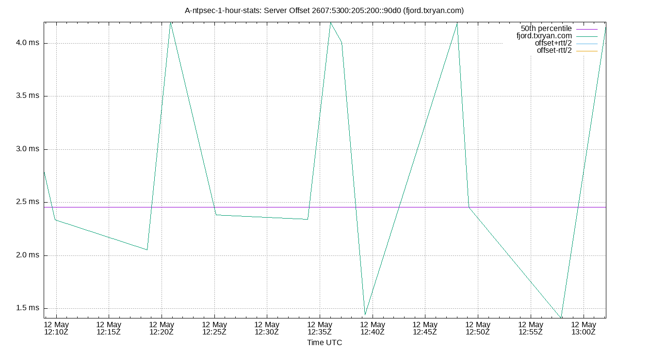 peer offset 2607:5300:205:200::90d0 plot