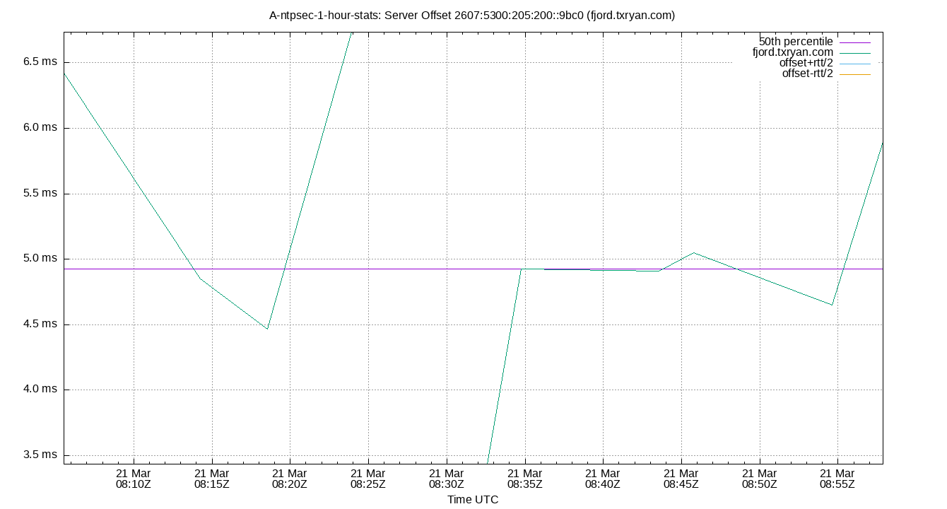 peer offset 2607:5300:205:200::9bc0 plot