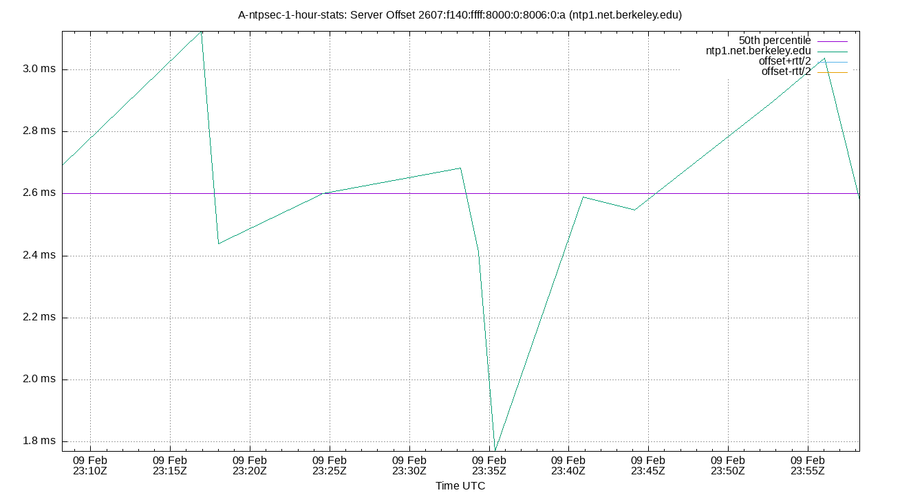 peer offset 2607:f140:ffff:8000:0:8006:0:a plot