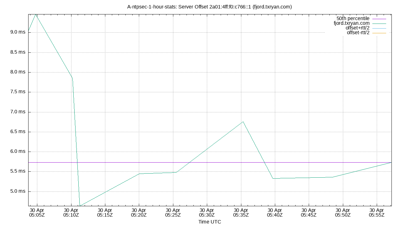 peer offset 2a01:4ff:f0:c766::1 plot