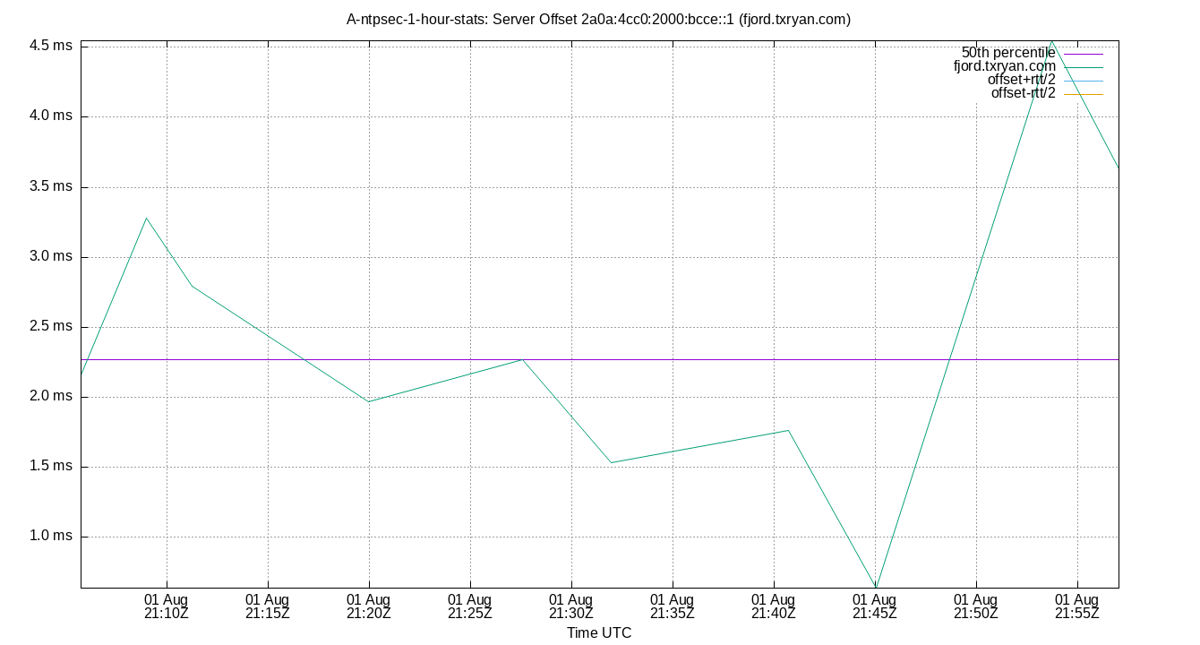 peer offset 2a0a:4cc0:2000:bcce::1 plot